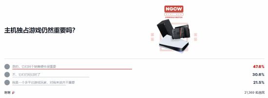 游戏依然重要:卖主机还得靠它们pg电子中国近半数玩家认为独占(图2) 游戏依然重要:卖主机还得靠它们pg电子中国近半数玩家认为独占(图2)